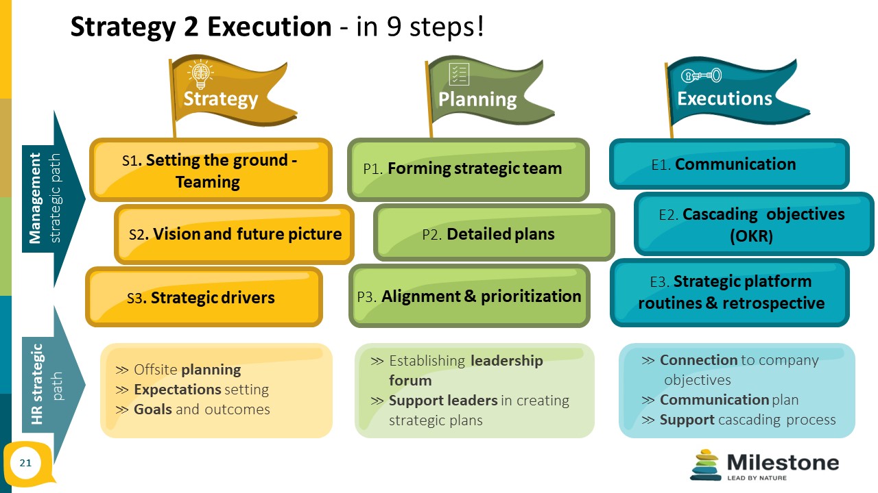 From Strategy To Execution - אבן דרך